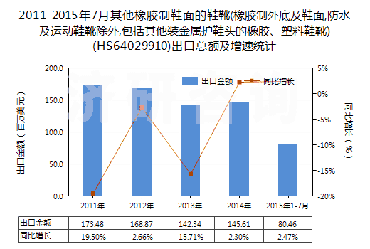 2011-2015年7月其他橡膠制鞋面的鞋靴(橡膠制外底及鞋面,防水及運動鞋靴除外,包括其他裝金屬護鞋頭的橡膠、塑料鞋靴)(HS64029910)出口總額及增速統(tǒng)計